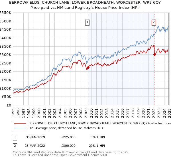 BERROWFIELDS, CHURCH LANE, LOWER BROADHEATH, WORCESTER, WR2 6QY: Price paid vs HM Land Registry's House Price Index