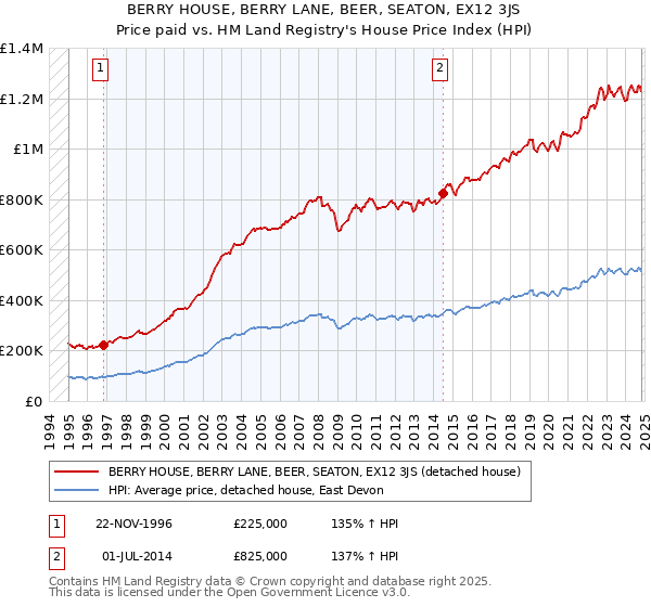 BERRY HOUSE, BERRY LANE, BEER, SEATON, EX12 3JS: Price paid vs HM Land Registry's House Price Index