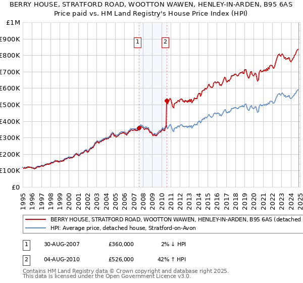 BERRY HOUSE, STRATFORD ROAD, WOOTTON WAWEN, HENLEY-IN-ARDEN, B95 6AS: Price paid vs HM Land Registry's House Price Index