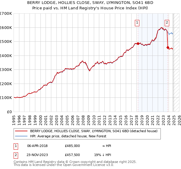 BERRY LODGE, HOLLIES CLOSE, SWAY, LYMINGTON, SO41 6BD: Price paid vs HM Land Registry's House Price Index