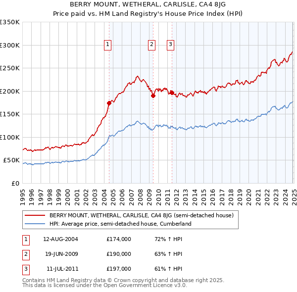 BERRY MOUNT, WETHERAL, CARLISLE, CA4 8JG: Price paid vs HM Land Registry's House Price Index