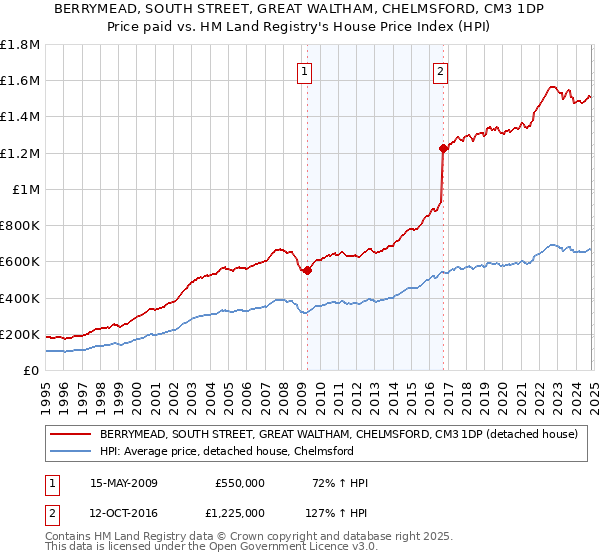 BERRYMEAD, SOUTH STREET, GREAT WALTHAM, CHELMSFORD, CM3 1DP: Price paid vs HM Land Registry's House Price Index