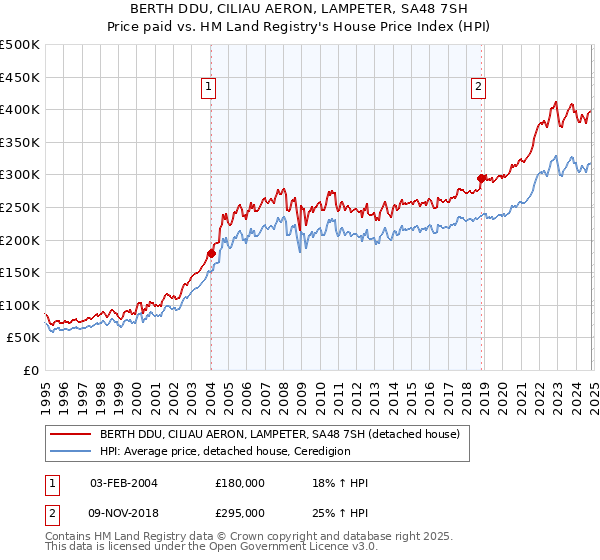 BERTH DDU, CILIAU AERON, LAMPETER, SA48 7SH: Price paid vs HM Land Registry's House Price Index