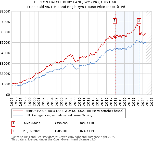 BERTON HATCH, BURY LANE, WOKING, GU21 4RT: Price paid vs HM Land Registry's House Price Index