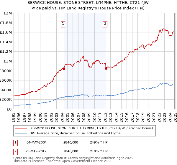 BERWICK HOUSE, STONE STREET, LYMPNE, HYTHE, CT21 4JW: Price paid vs HM Land Registry's House Price Index