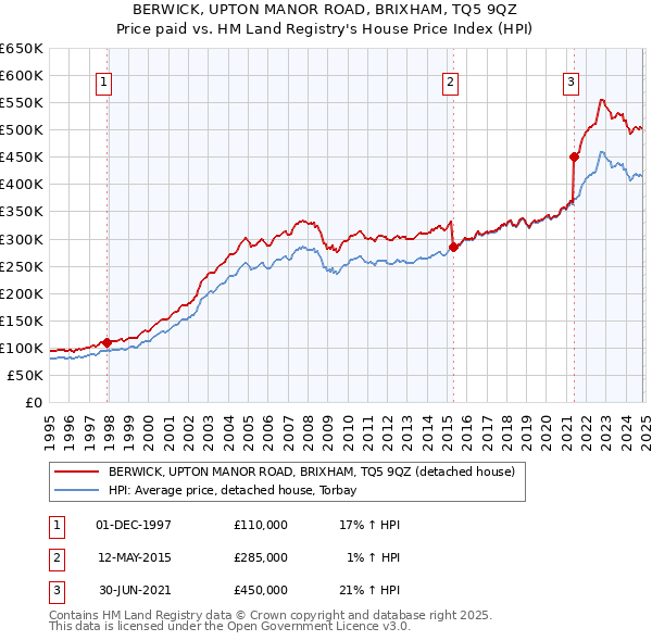 BERWICK, UPTON MANOR ROAD, BRIXHAM, TQ5 9QZ: Price paid vs HM Land Registry's House Price Index