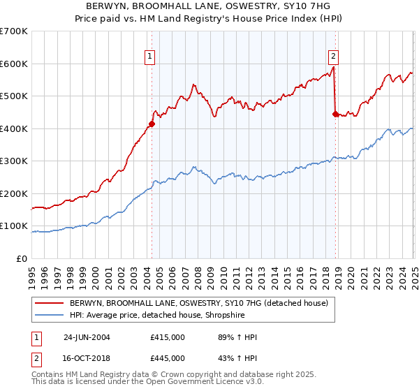 BERWYN, BROOMHALL LANE, OSWESTRY, SY10 7HG: Price paid vs HM Land Registry's House Price Index