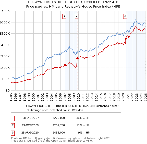 BERWYN, HIGH STREET, BUXTED, UCKFIELD, TN22 4LB: Price paid vs HM Land Registry's House Price Index