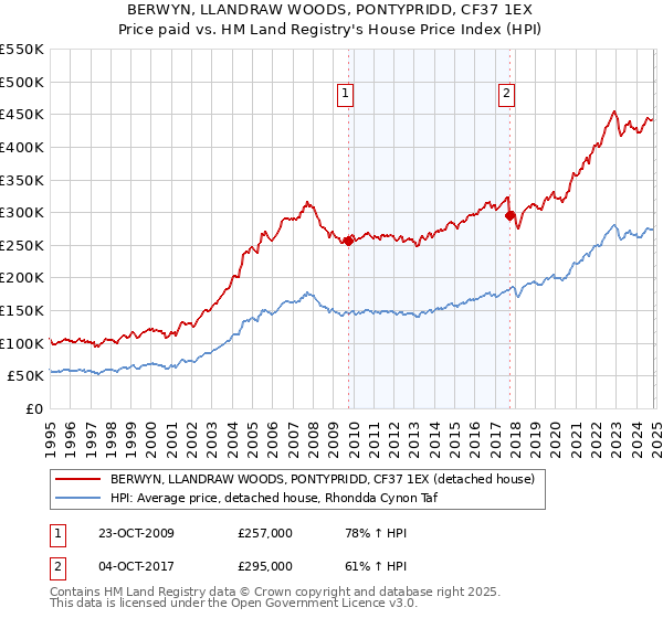 BERWYN, LLANDRAW WOODS, PONTYPRIDD, CF37 1EX: Price paid vs HM Land Registry's House Price Index