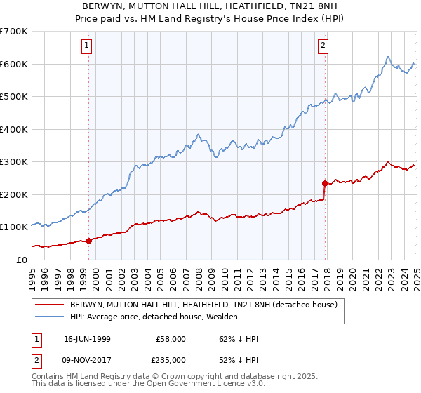 BERWYN, MUTTON HALL HILL, HEATHFIELD, TN21 8NH: Price paid vs HM Land Registry's House Price Index