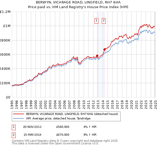 BERWYN, VICARAGE ROAD, LINGFIELD, RH7 6HA: Price paid vs HM Land Registry's House Price Index