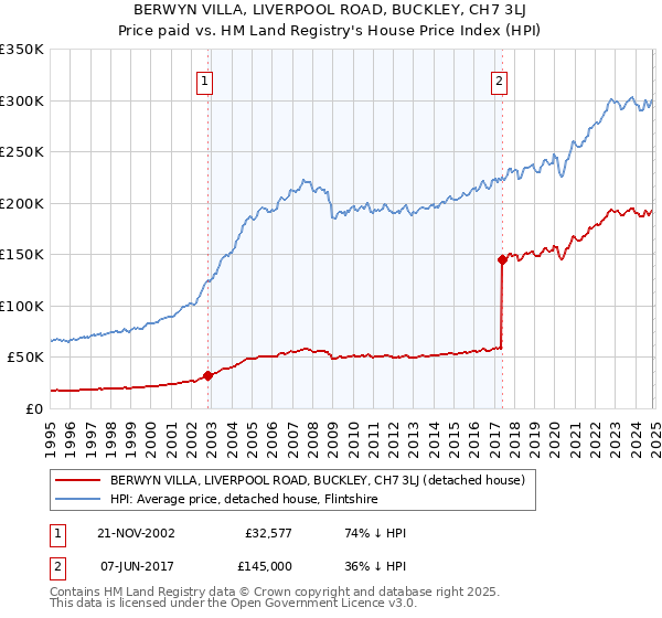 BERWYN VILLA, LIVERPOOL ROAD, BUCKLEY, CH7 3LJ: Price paid vs HM Land Registry's House Price Index