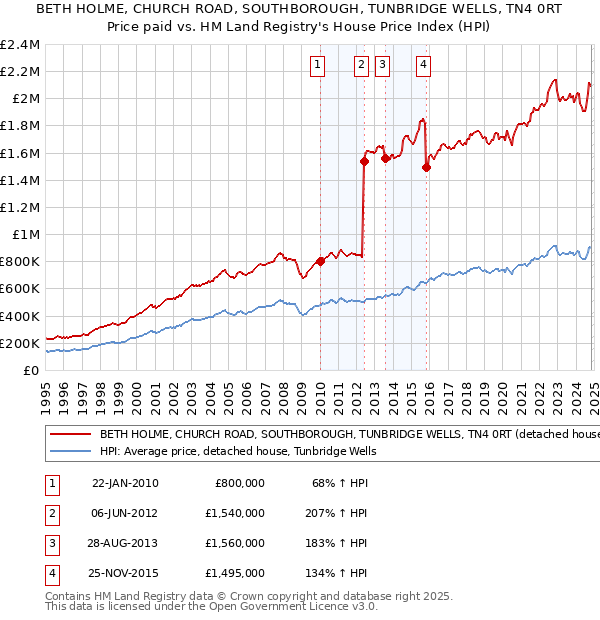 BETH HOLME, CHURCH ROAD, SOUTHBOROUGH, TUNBRIDGE WELLS, TN4 0RT: Price paid vs HM Land Registry's House Price Index