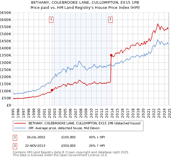 BETHANY, COLEBROOKE LANE, CULLOMPTON, EX15 1PB: Price paid vs HM Land Registry's House Price Index