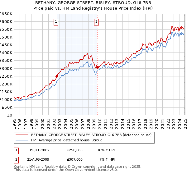 BETHANY, GEORGE STREET, BISLEY, STROUD, GL6 7BB: Price paid vs HM Land Registry's House Price Index