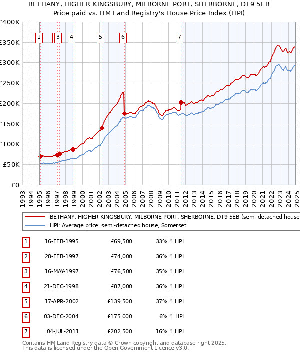 BETHANY, HIGHER KINGSBURY, MILBORNE PORT, SHERBORNE, DT9 5EB: Price paid vs HM Land Registry's House Price Index