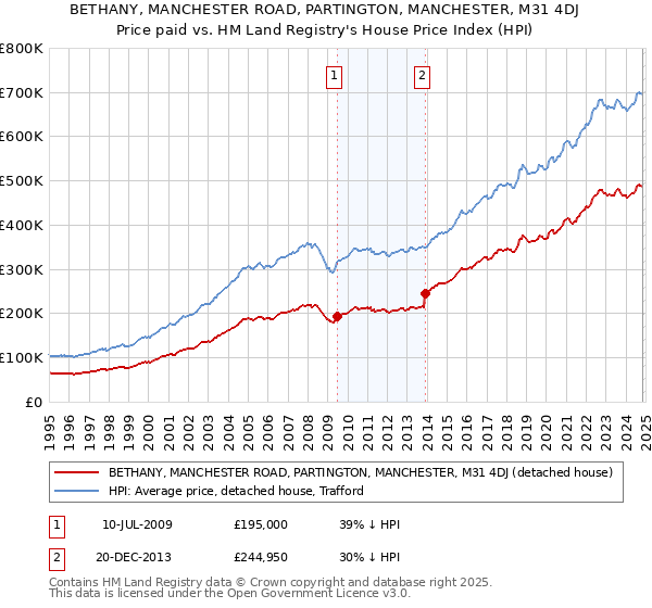 BETHANY, MANCHESTER ROAD, PARTINGTON, MANCHESTER, M31 4DJ: Price paid vs HM Land Registry's House Price Index