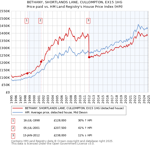 BETHANY, SHORTLANDS LANE, CULLOMPTON, EX15 1HG: Price paid vs HM Land Registry's House Price Index