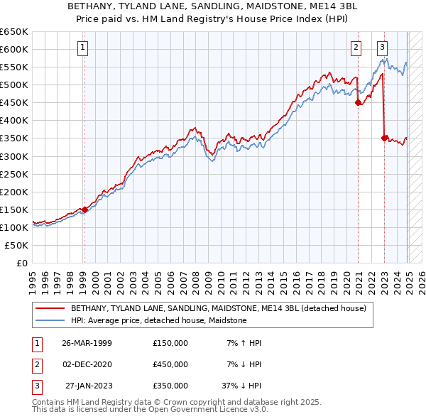 BETHANY, TYLAND LANE, SANDLING, MAIDSTONE, ME14 3BL: Price paid vs HM Land Registry's House Price Index