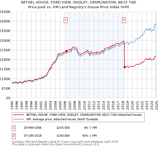 BETHEL HOUSE, FORD VIEW, DUDLEY, CRAMLINGTON, NE23 7QD: Price paid vs HM Land Registry's House Price Index