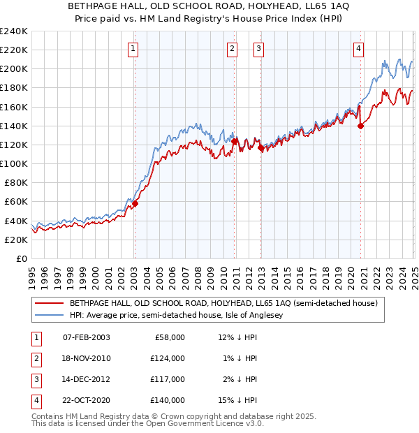 BETHPAGE HALL, OLD SCHOOL ROAD, HOLYHEAD, LL65 1AQ: Price paid vs HM Land Registry's House Price Index