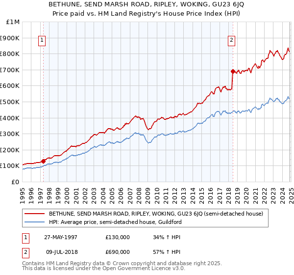 BETHUNE, SEND MARSH ROAD, RIPLEY, WOKING, GU23 6JQ: Price paid vs HM Land Registry's House Price Index