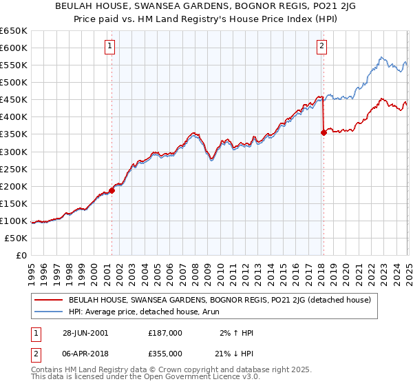 BEULAH HOUSE, SWANSEA GARDENS, BOGNOR REGIS, PO21 2JG: Price paid vs HM Land Registry's House Price Index