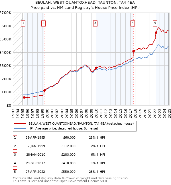 BEULAH, WEST QUANTOXHEAD, TAUNTON, TA4 4EA: Price paid vs HM Land Registry's House Price Index