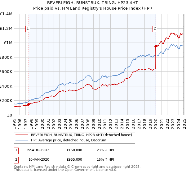 BEVERLEIGH, BUNSTRUX, TRING, HP23 4HT: Price paid vs HM Land Registry's House Price Index