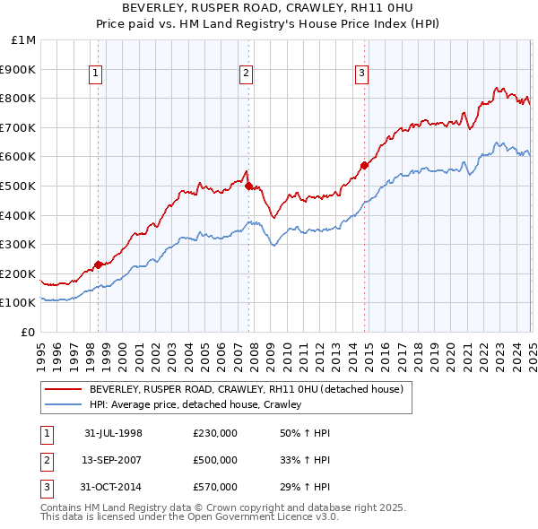 BEVERLEY, RUSPER ROAD, CRAWLEY, RH11 0HU: Price paid vs HM Land Registry's House Price Index