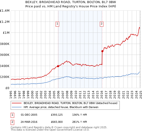 BEXLEY, BROADHEAD ROAD, TURTON, BOLTON, BL7 0BW: Price paid vs HM Land Registry's House Price Index