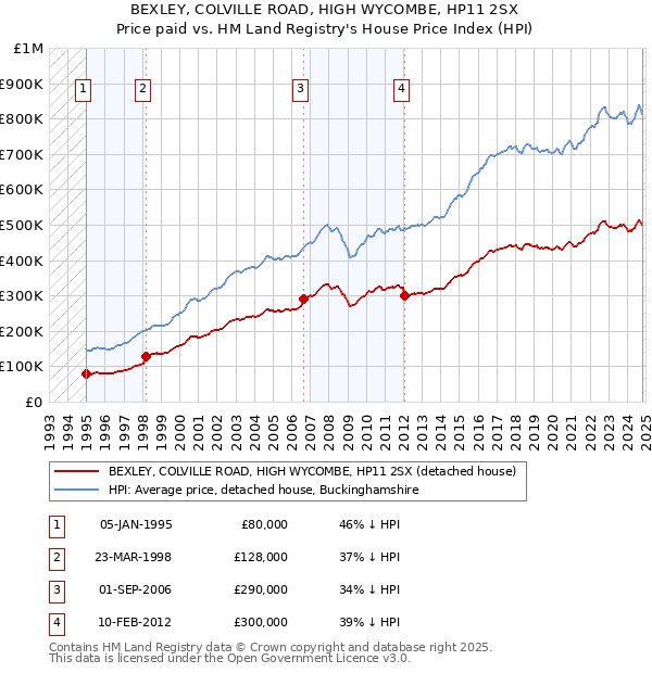 BEXLEY, COLVILLE ROAD, HIGH WYCOMBE, HP11 2SX: Price paid vs HM Land Registry's House Price Index