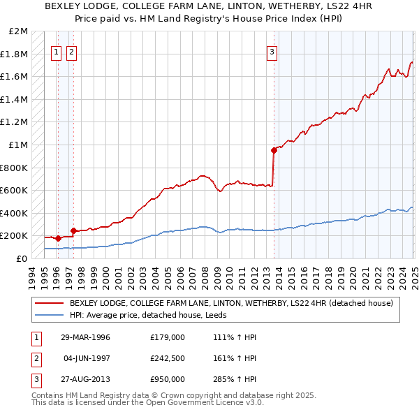 BEXLEY LODGE, COLLEGE FARM LANE, LINTON, WETHERBY, LS22 4HR: Price paid vs HM Land Registry's House Price Index