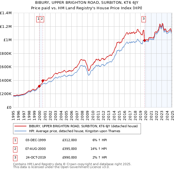 BIBURY, UPPER BRIGHTON ROAD, SURBITON, KT6 6JY: Price paid vs HM Land Registry's House Price Index