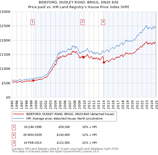 BIDEFORD, DUDLEY ROAD, BRIGG, DN20 8AE: Price paid vs HM Land Registry's House Price Index