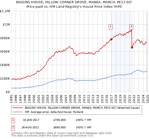 BIGGINS HOUSE, FALLOW CORNER DROVE, MANEA, MARCH, PE15 0LT: Price paid vs HM Land Registry's House Price Index