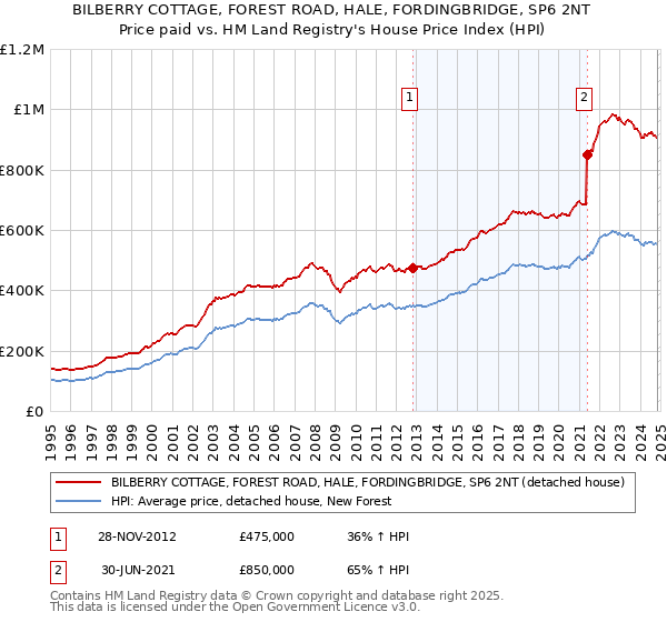 BILBERRY COTTAGE, FOREST ROAD, HALE, FORDINGBRIDGE, SP6 2NT: Price paid vs HM Land Registry's House Price Index