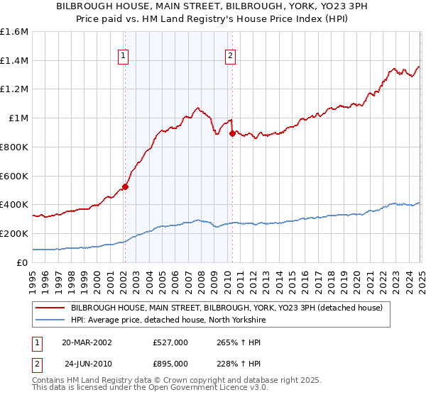 BILBROUGH HOUSE, MAIN STREET, BILBROUGH, YORK, YO23 3PH: Price paid vs HM Land Registry's House Price Index