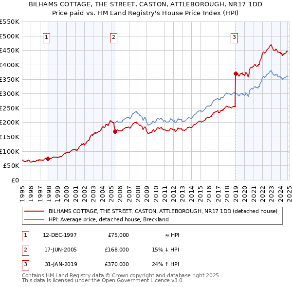 BILHAMS COTTAGE, THE STREET, CASTON, ATTLEBOROUGH, NR17 1DD: Price paid vs HM Land Registry's House Price Index