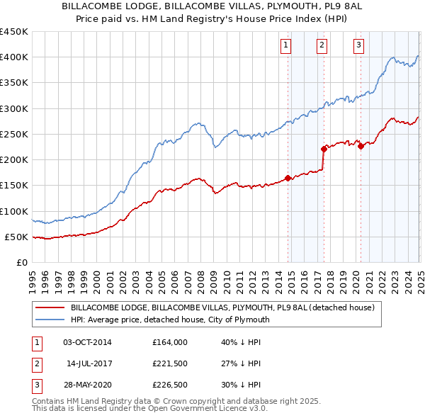 BILLACOMBE LODGE, BILLACOMBE VILLAS, PLYMOUTH, PL9 8AL: Price paid vs HM Land Registry's House Price Index