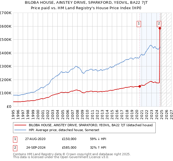 BILOBA HOUSE, AINSTEY DRIVE, SPARKFORD, YEOVIL, BA22 7JT: Price paid vs HM Land Registry's House Price Index