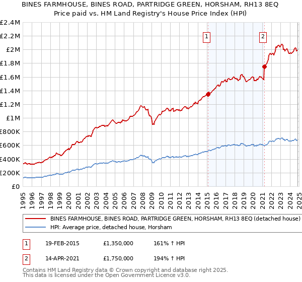 BINES FARMHOUSE, BINES ROAD, PARTRIDGE GREEN, HORSHAM, RH13 8EQ: Price paid vs HM Land Registry's House Price Index