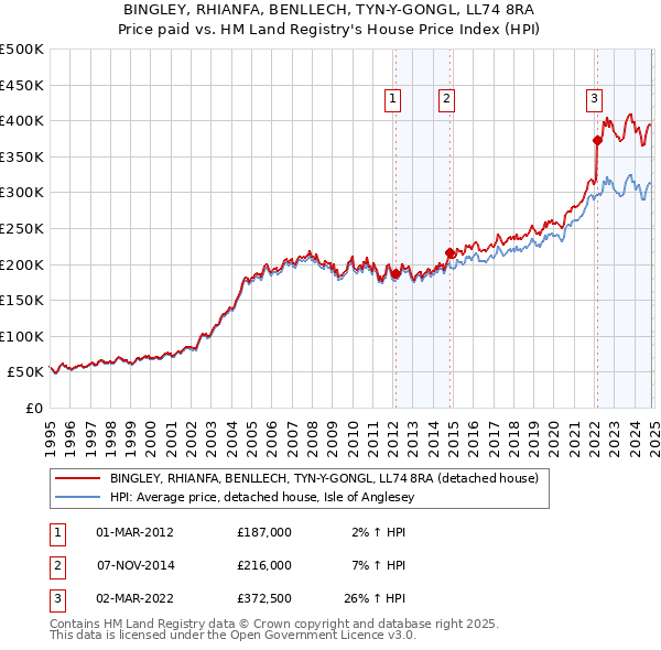 BINGLEY, RHIANFA, BENLLECH, TYN-Y-GONGL, LL74 8RA: Price paid vs HM Land Registry's House Price Index