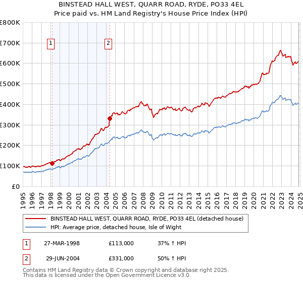 BINSTEAD HALL WEST, QUARR ROAD, RYDE, PO33 4EL: Price paid vs HM Land Registry's House Price Index