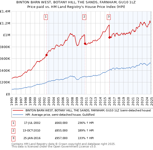 BINTON BARN WEST, BOTANY HILL, THE SANDS, FARNHAM, GU10 1LZ: Price paid vs HM Land Registry's House Price Index