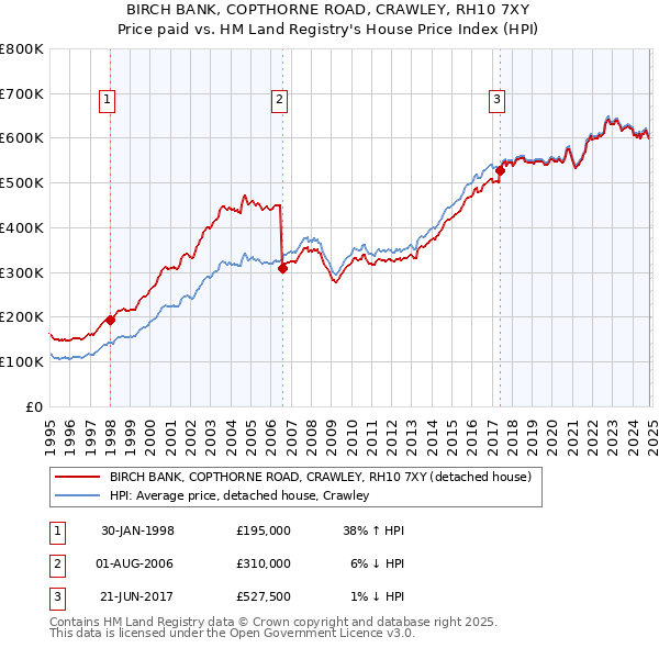 BIRCH BANK, COPTHORNE ROAD, CRAWLEY, RH10 7XY: Price paid vs HM Land Registry's House Price Index