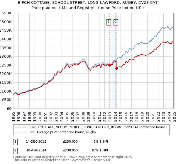 BIRCH COTTAGE, SCHOOL STREET, LONG LAWFORD, RUGBY, CV23 9AT: Price paid vs HM Land Registry's House Price Index