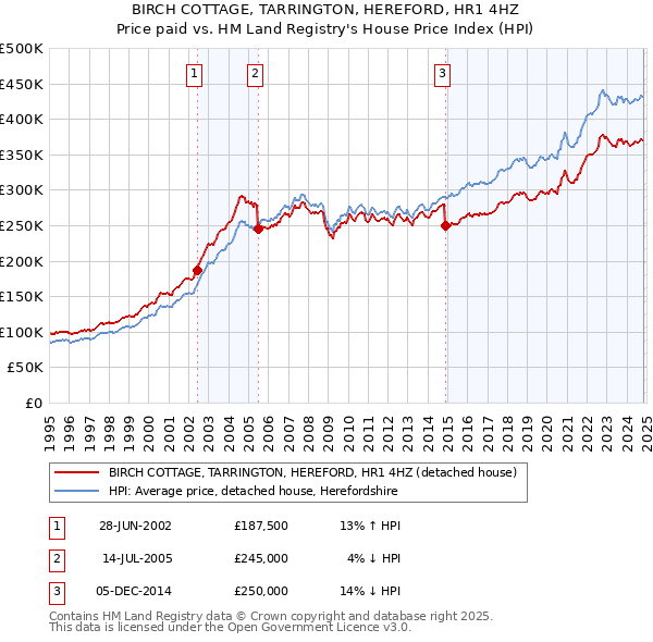 BIRCH COTTAGE, TARRINGTON, HEREFORD, HR1 4HZ: Price paid vs HM Land Registry's House Price Index