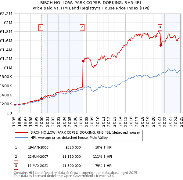 BIRCH HOLLOW, PARK COPSE, DORKING, RH5 4BL: Price paid vs HM Land Registry's House Price Index