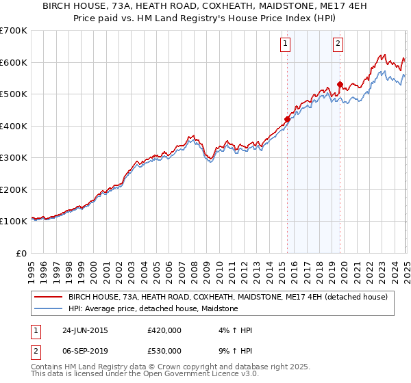 BIRCH HOUSE, 73A, HEATH ROAD, COXHEATH, MAIDSTONE, ME17 4EH: Price paid vs HM Land Registry's House Price Index